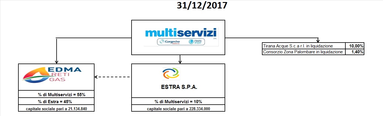 Situazione del gruppo al 31 dicembre 2017